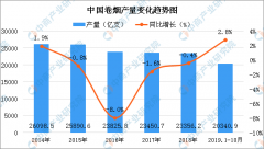 近半吸烟者想戒烟 2019年烟草行业经营情况分析（