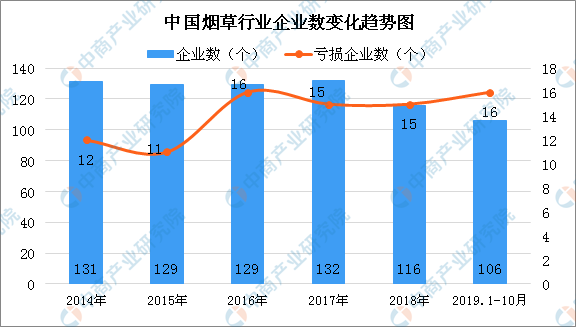 近半吸烟者想戒烟 2019年烟草行业经营情况分析（