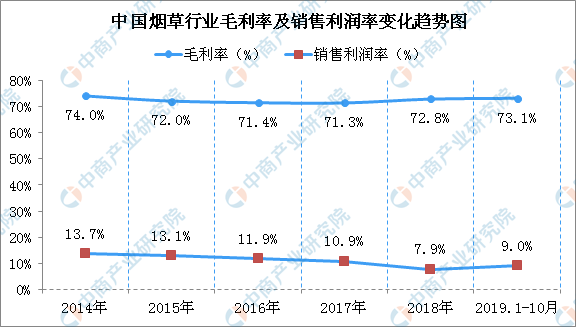 近半吸烟者想戒烟 2019年烟草行业经营情况分析（