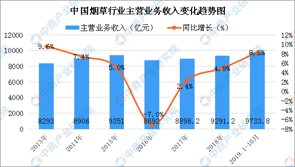 近半吸烟者想戒烟 2019年烟草行业经营情况分析（
