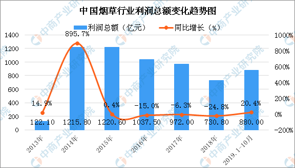 近半吸烟者想戒烟 2019年烟草行业经营情况分析（