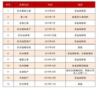 长租公寓行业遭遇“资本寒冬”