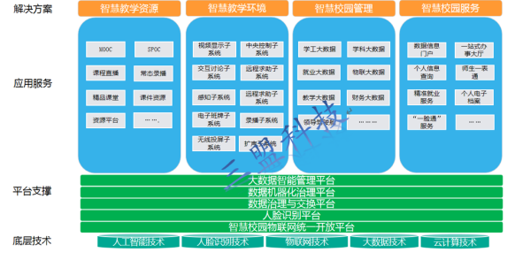 三盟科技助力本科院校建设智慧校园