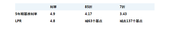 30万亿存量房贷明年按LPR定价，新政将带来哪些影