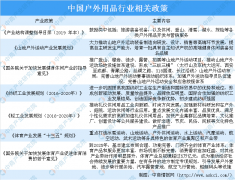政策利好户外用品行业发展 2020年中国户外用品市