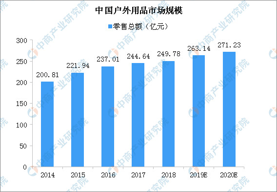 政策利好户外用品行业发展 2020年中国户外用品市