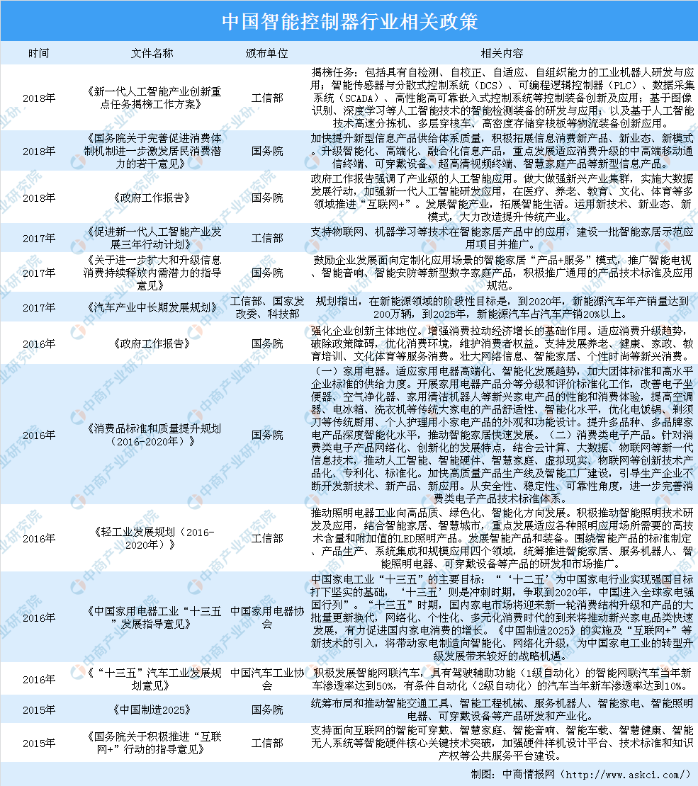 政策助推智能控制器行业发展 中国智能控制器行