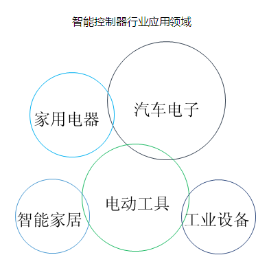 政策助推智能控制器行业发展 中国智能控制器行