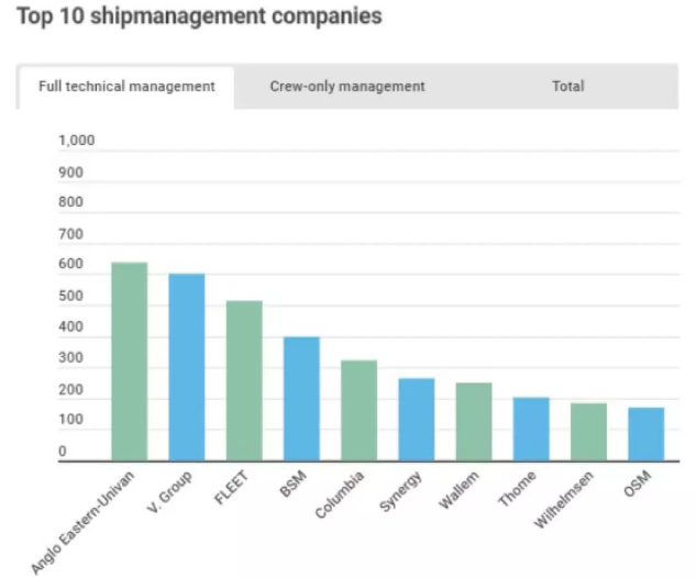 世界最大船舶管理公司，战略转型！（附图）