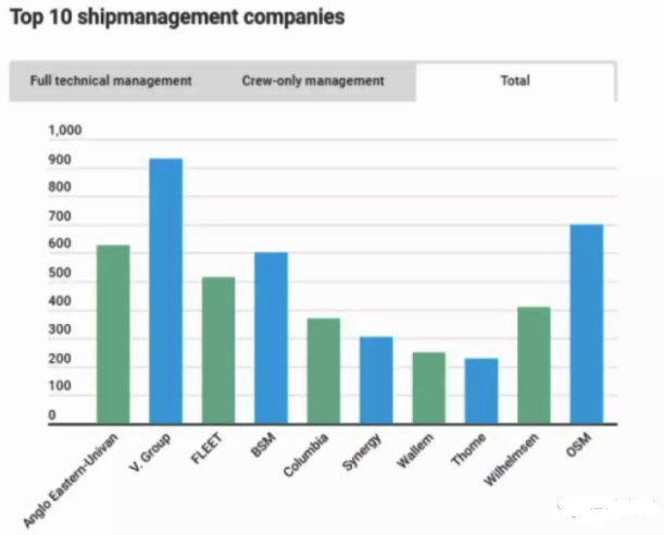 世界最大船舶管理公司，战略转型！（附图）