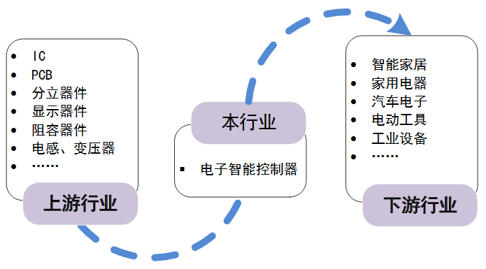 中国智能控制器行业产业链分析：上游产品种类