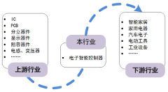 中国智能控制器行业产业链分析：上游产品种类