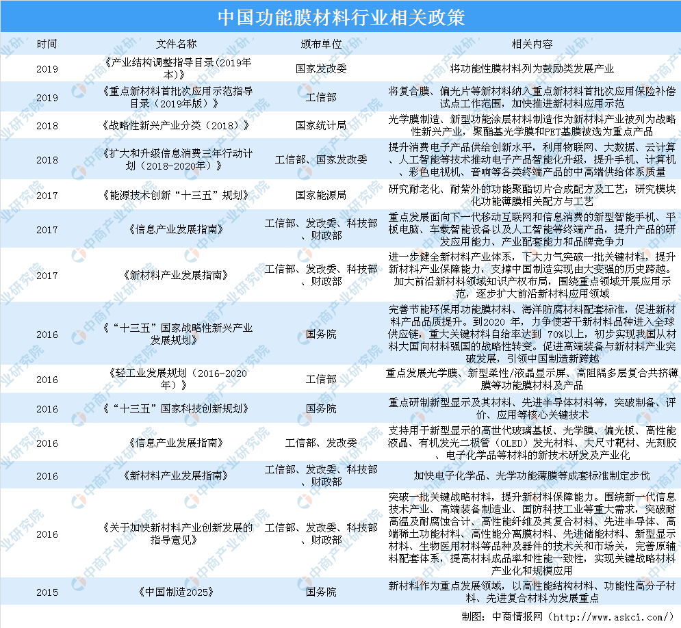 政策鼓励功能膜材料行业发展 中国功能膜材料市