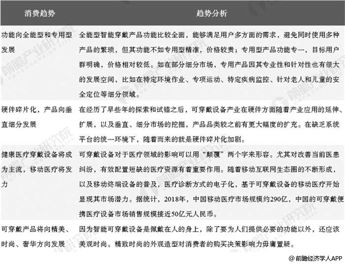 2019年中国可穿戴设备行业市场现状及发展趋势分
