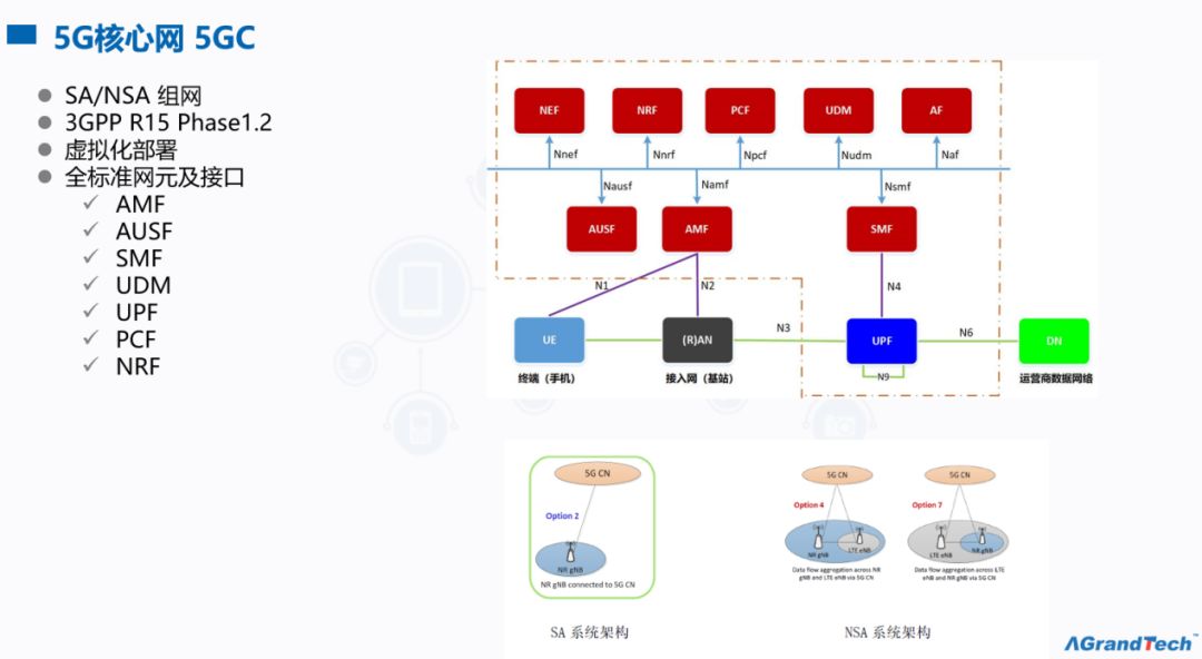 你好，5G专网！千通科技打通基于NSA/SA架构的F