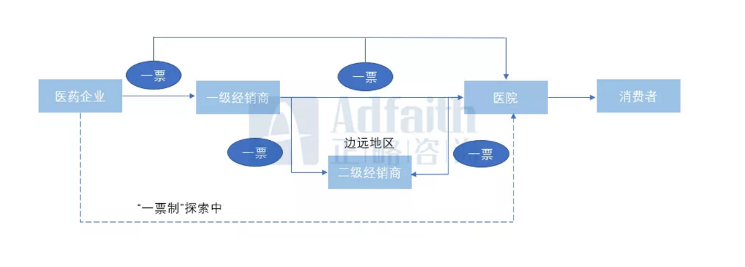 正略咨询：医药行业销售和流通相关政策研究