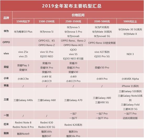 5G将抢占下一个销量市场 2019手机行业调研报告