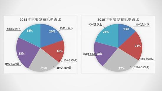 5G将抢占下一个销量市场 2019手机行业调研报告