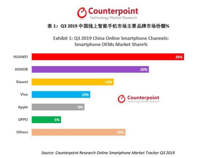 第三季度，主要手机品牌市场份额。图片来源：Counterpoint报告。