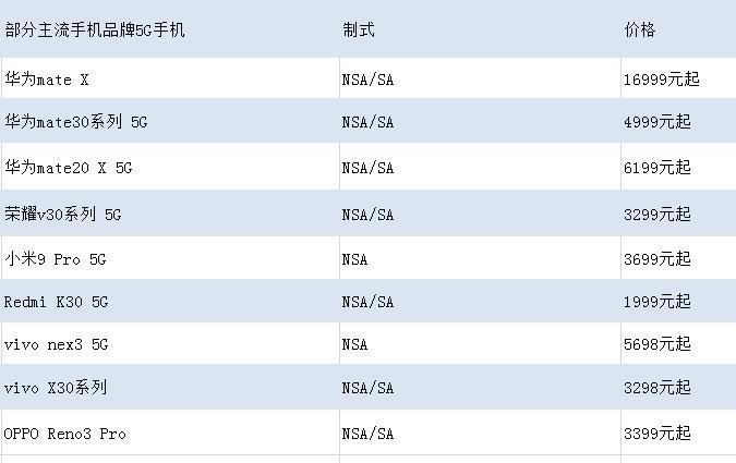 部分5G手机价格比较。/p中新网 吴涛 制图