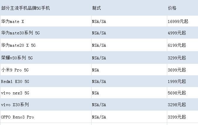 部分5G手机价格比较。/p中新网 吴涛 制图