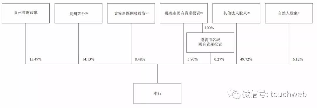 贵州银行港交所上市：募资53亿港元 茅台是第二