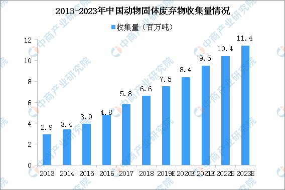 环境意识不断增加 中国动物固体废弃物处理行业