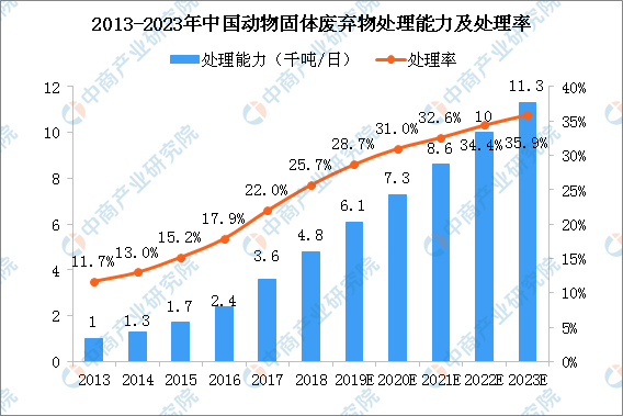 环境意识不断增加 中国动物固体废弃物处理行业