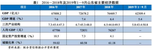 【债市研究】地方政府与城投企业债务风险研究报告—山东篇