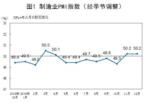统计局：12月中国制造业PMI为50.2% 与上月持平
