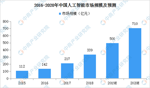 人工智能产业回顾及预测：5G助推行业加速发展