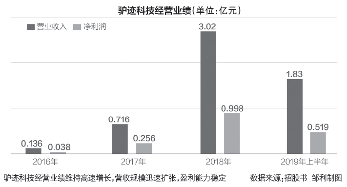 占在线智能电子导览市场八成份额 驴迹科技拟登