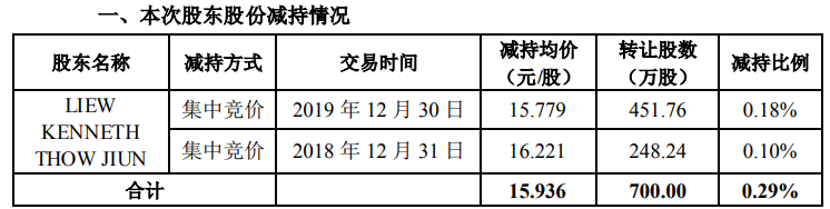 正邦科技股东刘道君近日减持700万股套现1.1亿元