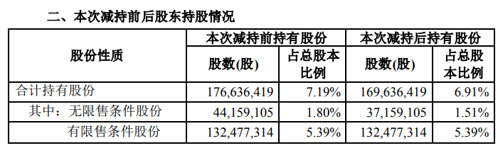 正邦科技股东刘道君近日减持700万股套现1.1亿元