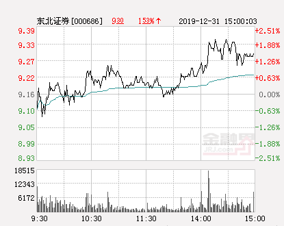 东北证券大幅拉升1.09% 股价创近2个月新高 