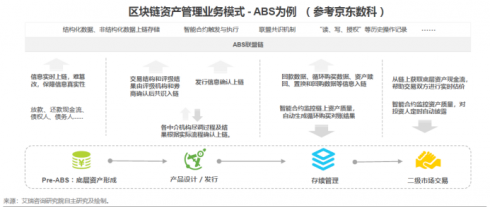 2019中国区块链金融行业研究报告发布，京东数科ABS标准化解决方案获行业认可 