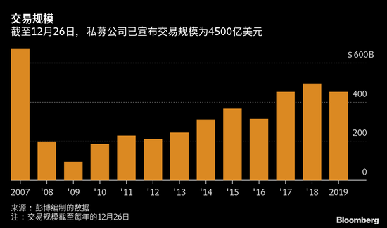 新年更高起点 坐拥高额现金的私募行业欲发起猛攻
