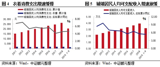 行业展望 | 服装家纺行业：短期内需求较难改善，营收增速仍将放缓，偿债风险上升