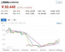 上海新阳涨停 传麒麟820处理器第二季量产