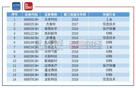 图1：14家转板企业从新三板摘牌年份及所属行业