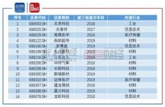 14家新三板公司登陆科创板 材料行业企业最多达到7家