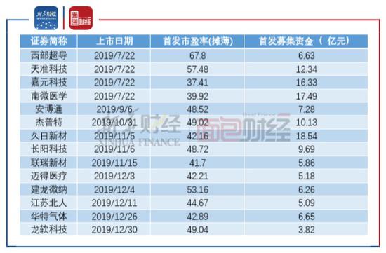 图2：14家转板企业首发募资规模