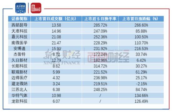 图3：14家转板企业上市后主要成交数据