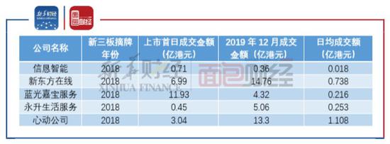 图4：部分新三板转港交所上市企业交投活跃情况