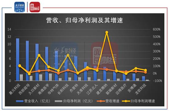 图5：14家转板企业2018年营收、归母净利润及其增速