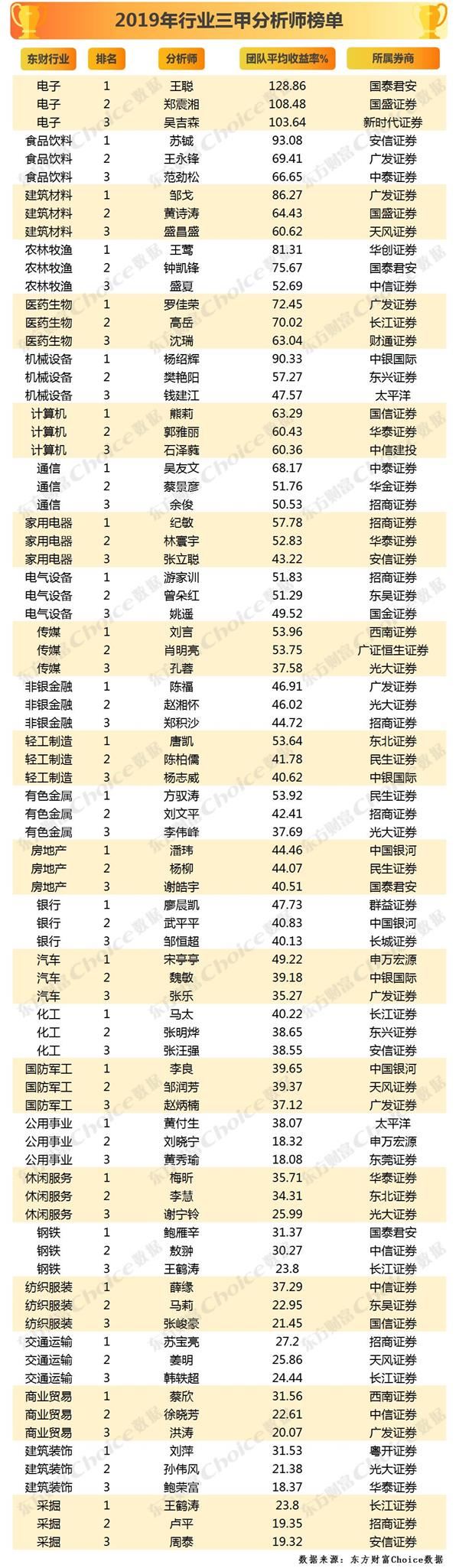 东方财富#183;2019年度最佳分析师榜单出炉！