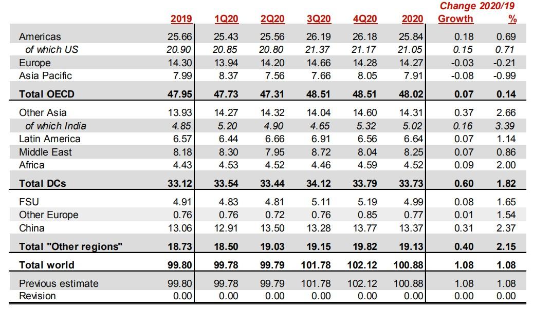 OPEC最新研究报告出炉，“剧透”2020年如何交易原