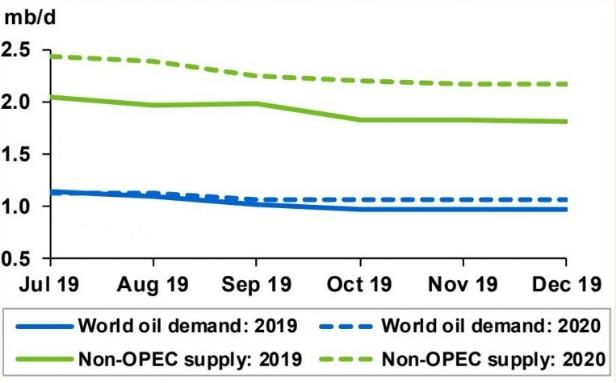 OPEC最新研究报告出炉，“剧透”2020年如何交易原