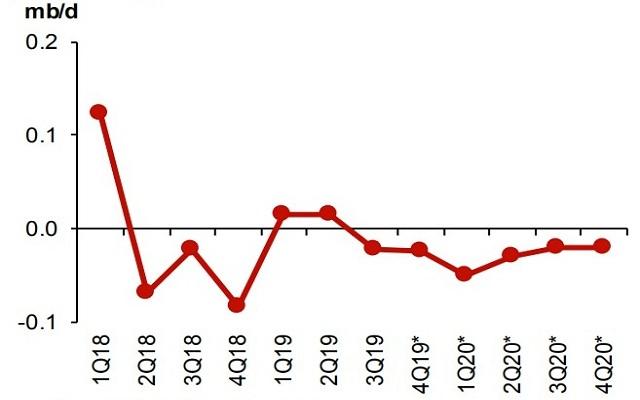OPEC最新研究报告出炉，“剧透”2020年如何交易原