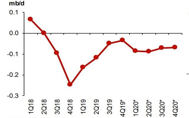 OPEC最新研究报告出炉，“剧透”2020年如何交易原